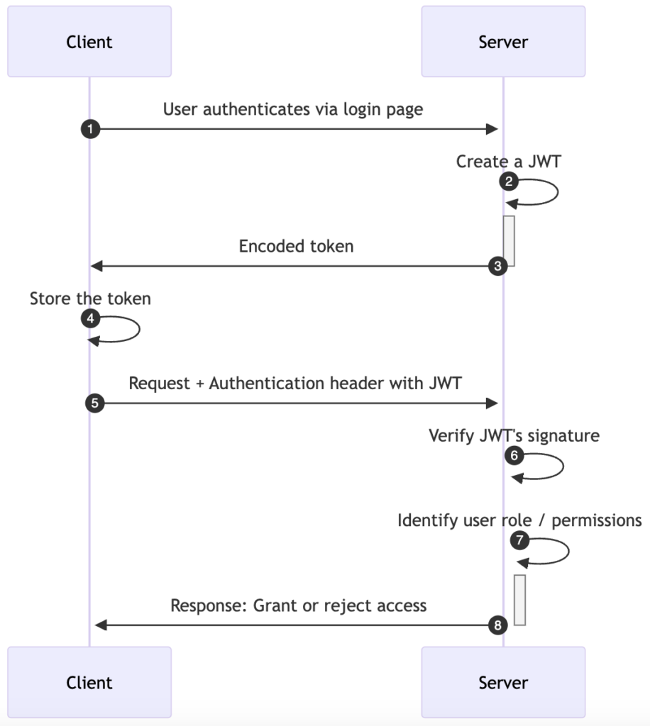 JWT authentication mechanism